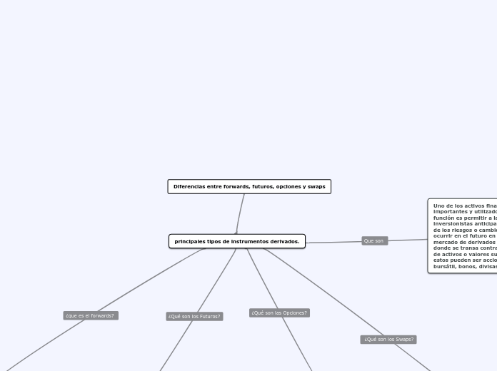 Diferencias entre forwards, futuros, op...- Mapa Mental