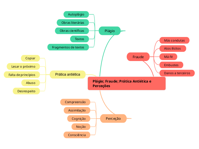 Plágio; Fraude; Prática Antiética e Perceções