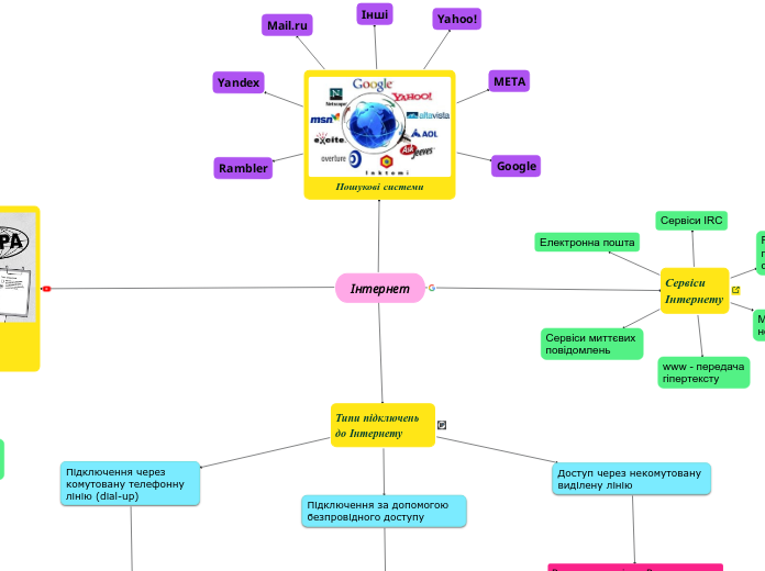 Інтернет - Мыслительная карта