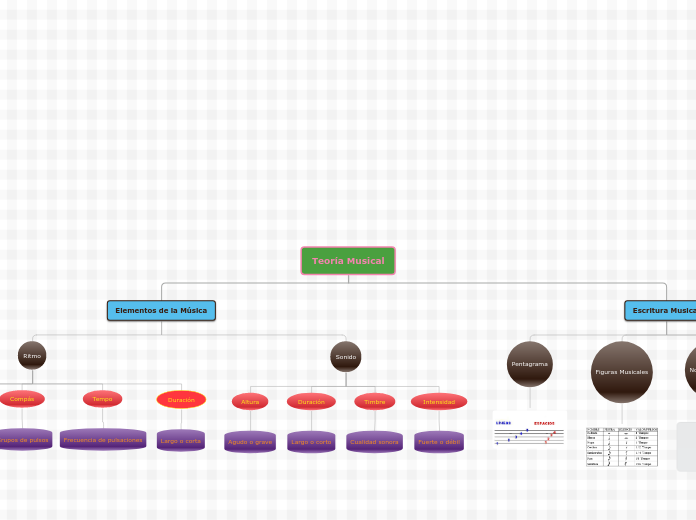 Teoría Musical - Mapa Mental
