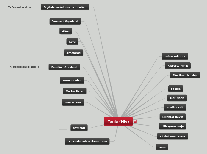 Tanja (Mig) - Mindmap