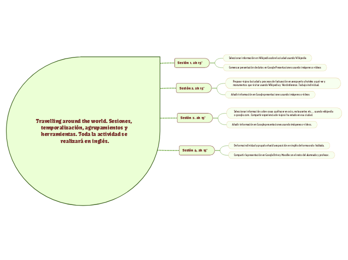 Travelling around the world. Sesiones, temporalización, agrupamientos y herramientas. Toda la actividad se realizará en inglés.