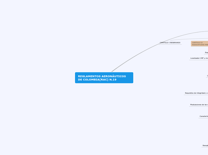 REGLAMENTOS AERONÁUTICOS DE COLOMBIA(RA...- Mapa Mental