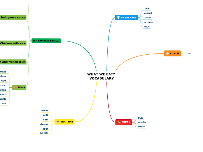 WHAT WE EAT? VOCABULARY