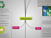 Meio Ambiente - Mapa Mental