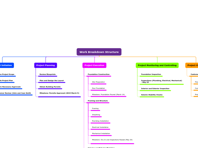 Work Breakdown Structure