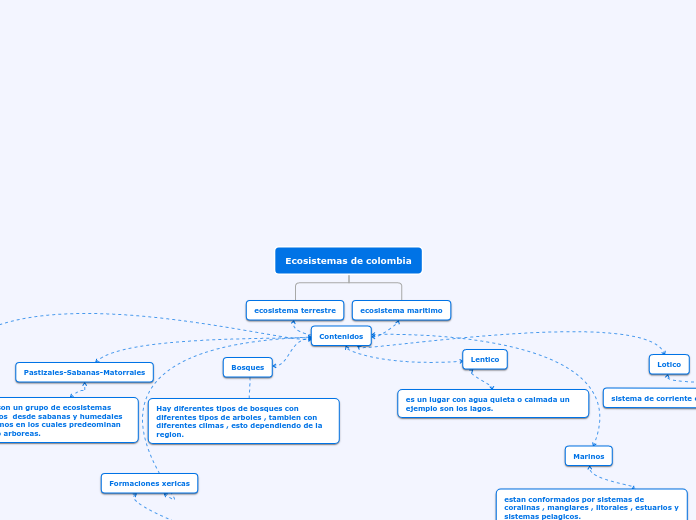 Ecosistemas de colombia - Mapa Mental