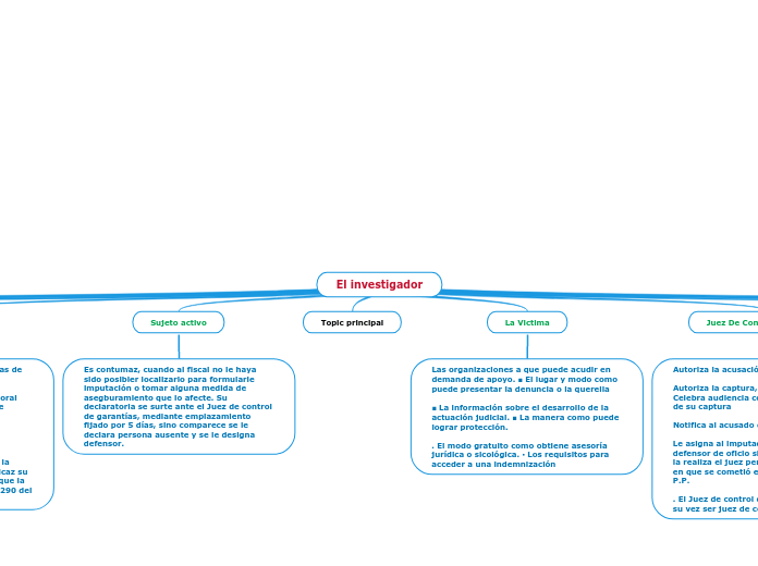 El investigador - Mapa Mental