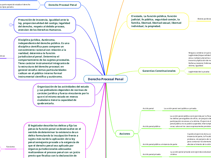 Derecho Procesal Penal