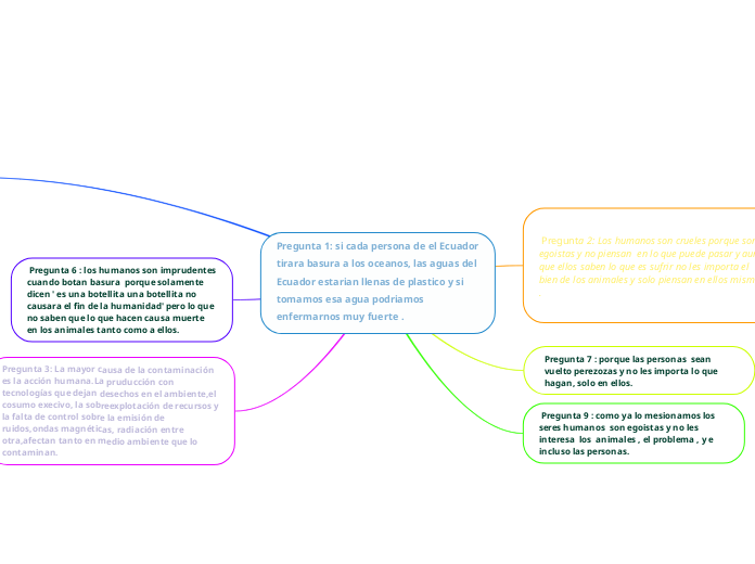 Pregunta 1: si cada persona de el Ecuad...- Mapa Mental