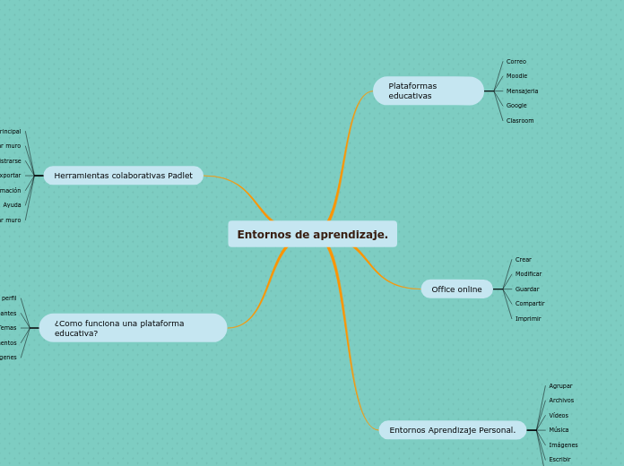 Entornos de aprendizaje. - Mapa Mental