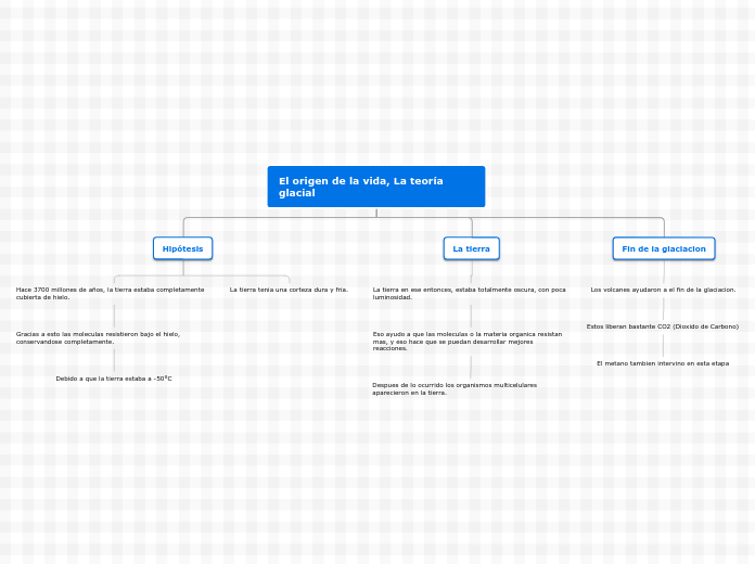 El origen de la vida, La teoría glacial - Mapa Mental