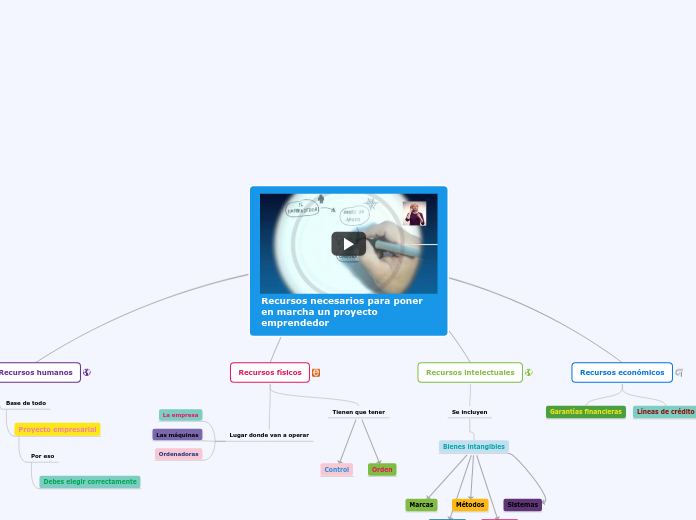 Recursos necesarios para poner en marcha un proyecto emprendedor