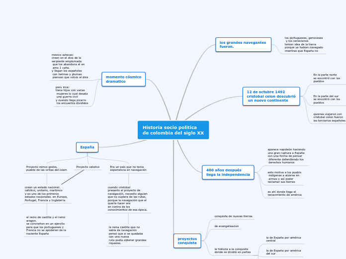 Sample Mind Map