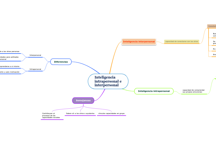 Inteligencia intrapersonal e interpersonal