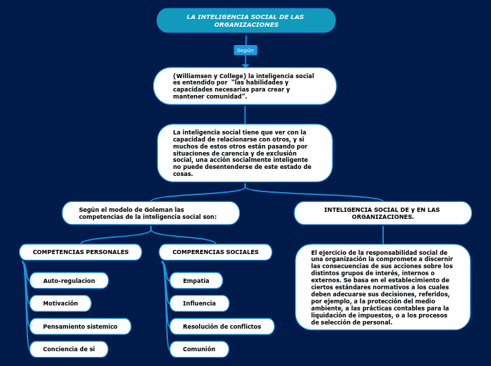 LA INTELIGENCIA SOCIAL DE LAS ORGANIZACIONES