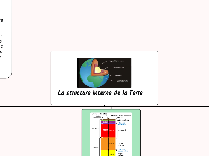 La structure de la Terre