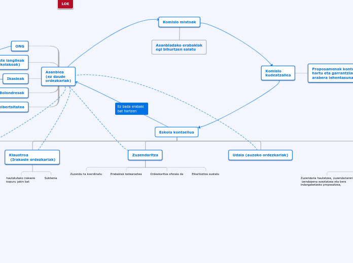 Eskola kontseilua - Mind Map