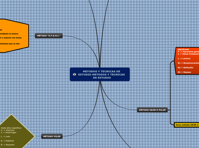 METODOS Y TECNICAS DE ESTUDIO METODOS Y...- Mapa Mental