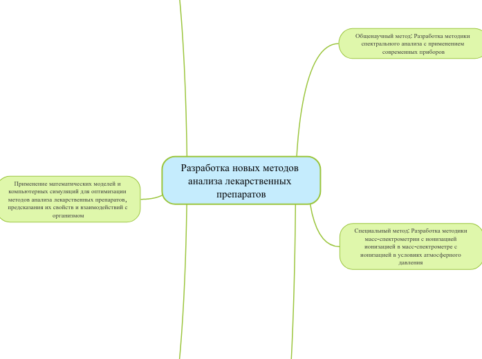 Разработка новых методов анализа лекарственных препаратов