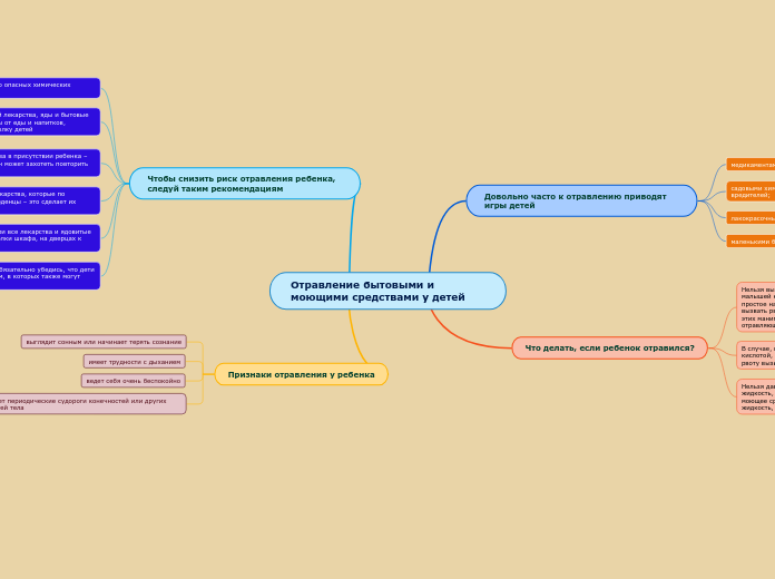 Отравление бытовыми и моющими ср...- Мыслительная карта
