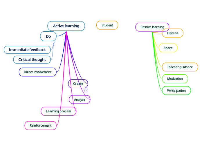 Active#Passive learning