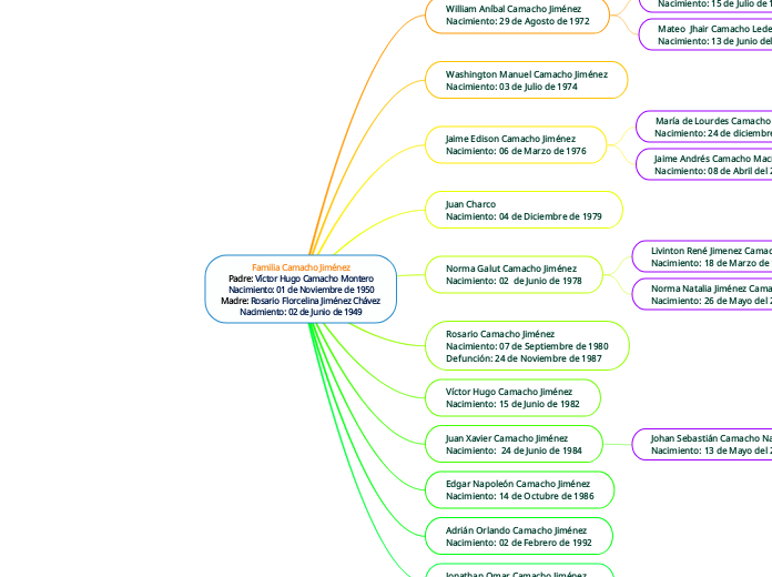 Familia Camacho Jiménez
Padre: Víctor Hugo Camacho Montero
Nacimiento: 01 de Noviembre de 1950
Madre: Rosario Florcelina Jiménez Chávez
Nacimiento: 02 de Junio de 1949