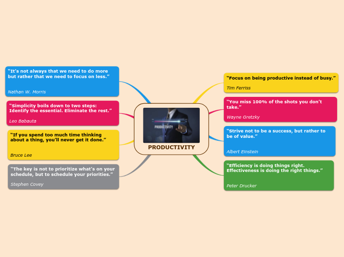 PRODUCTIVITY - Mind Map