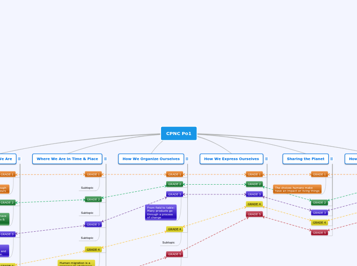 CPNC Po1 - Mind Map