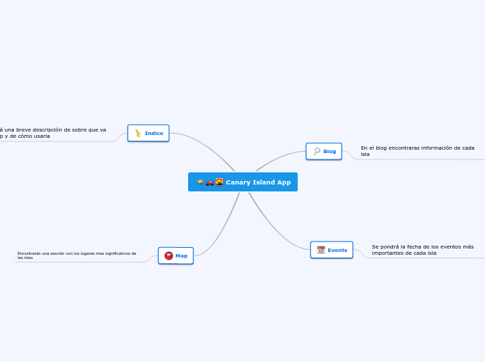 Canary Island App - Mapa Mental