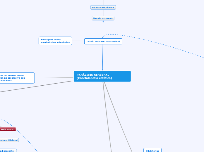 PARÁLISIS CEREBRAL (Encefalopatía estát...- Mapa Mental