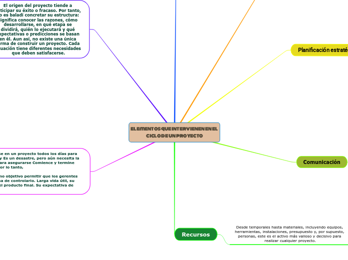 elementos que intervienen en el ciclo de un proyecto