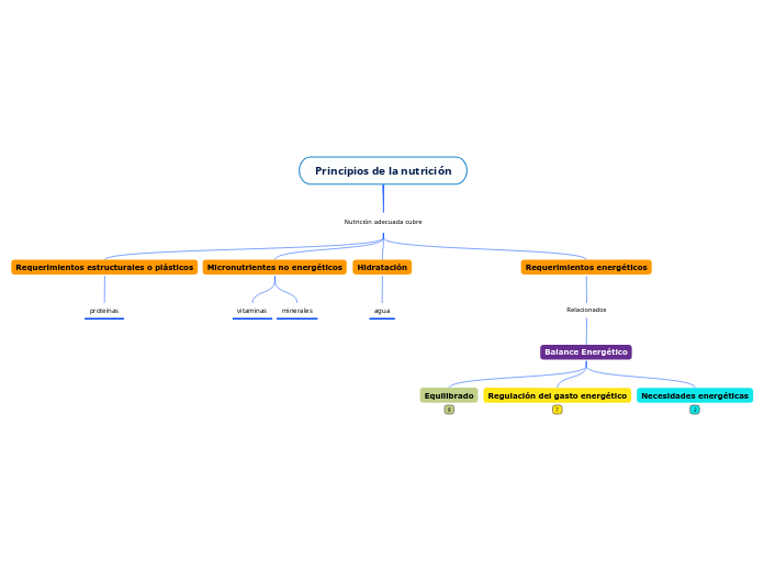 Principios de la nutrición