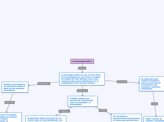 La Psicología Política - Mapa Mental