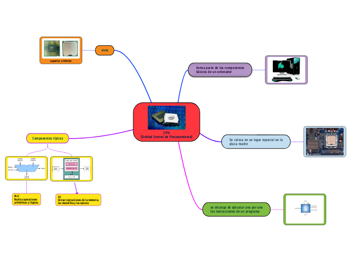CPU
(Unidad Central de Procesamiento)