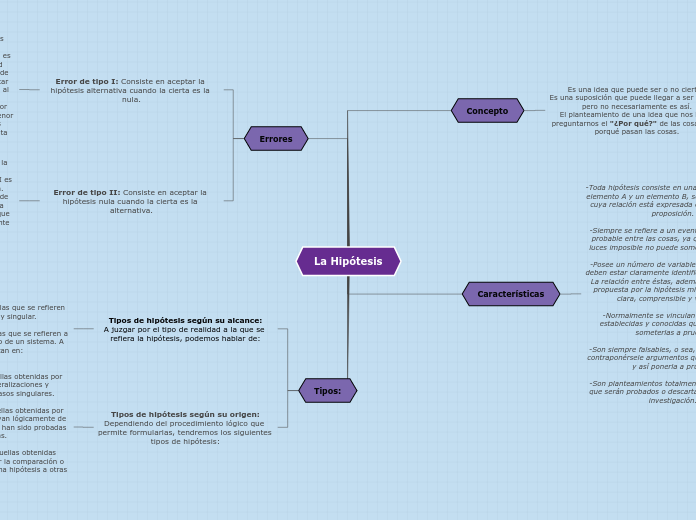 La Hipótesis - Mapa Mental