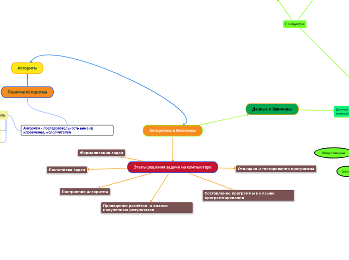 Алгоритмы и Величины - Мыслительная карта