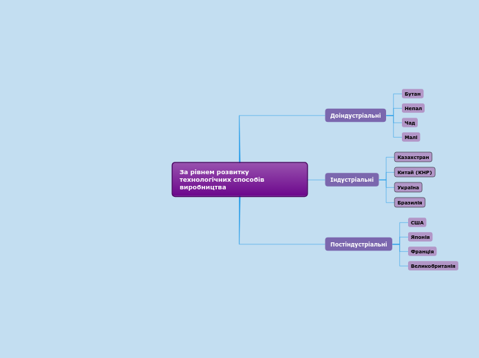 За рівнем розвитку технологічних...- Мыслительная карта