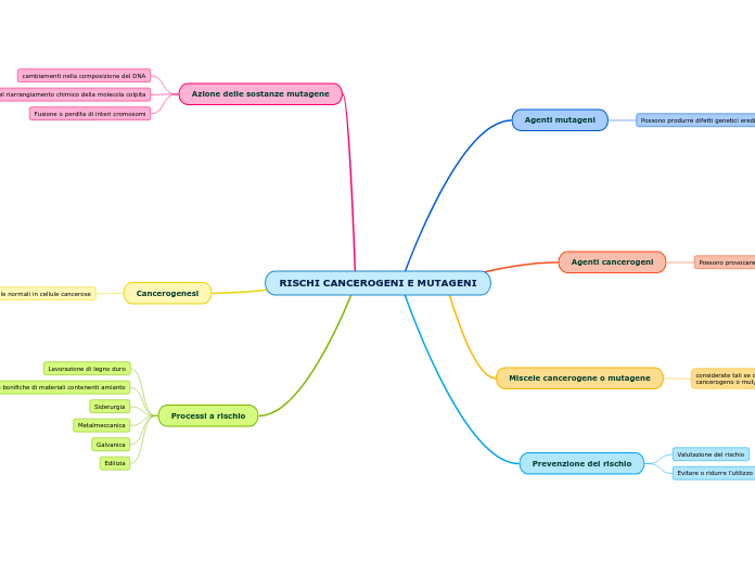 RISCHI CANCEROGENI E MUTAGENI