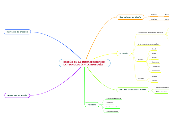 DISEÑO EN LA INTERSECCIÓN DE LA TECNOLO...- Mapa Mental