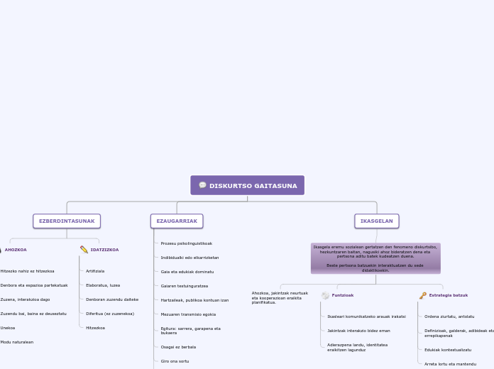 DISKURTSO GAITASUNA - Mind Map