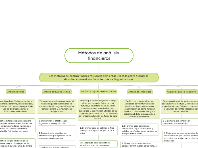 Métodos de análisis financieros