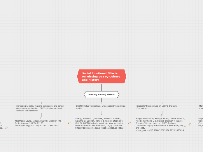 Social Emotional Effects on Missing LGBTQ ...- Mind Map