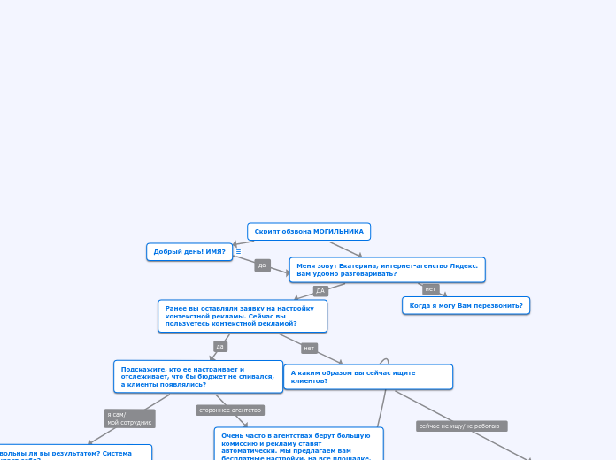 Скрипт обзвона МОГИЛЬНИКА - Мыслительная карта