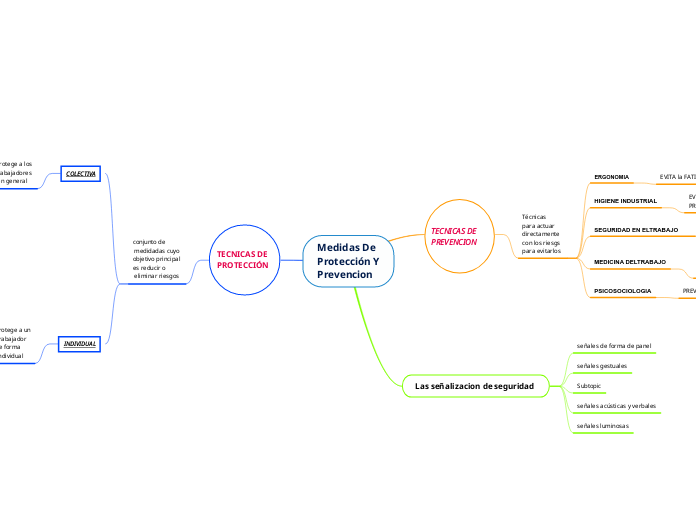 Medidas De Protección Y Prevencion