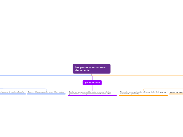 las partes y estructura de la carta