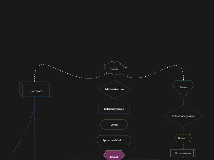 IT-Skills - Mindmap