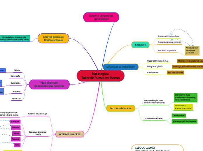 Estrategias: 
Taller de Puesta en Escena