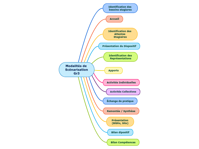 Modalités de Scénarisation Gr3