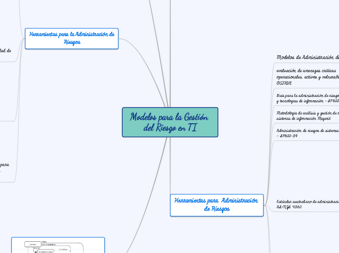 Modelos para la Gestión del Riesgo en T...- Mapa Mental